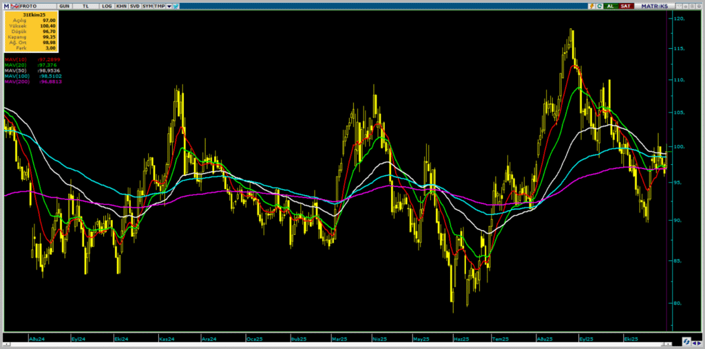 Ford Otomotiv (FROTO) hisseleri için 14 hedef fiyat ve teknik analiz | Rota Borsa