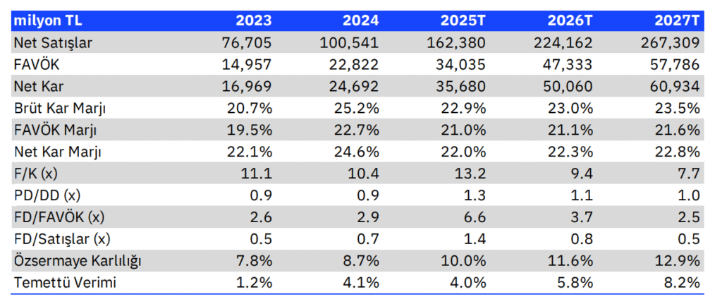 Enka İnşaat (ENKAI) hisseleri için yeni hedef fiyat açıklandı | Rota Borsa Enka İnşaat (ENKAI) hisseleri için yeni hedef fiyat açıklandı | Rota Borsa