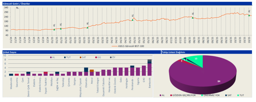 Aselsan (ASELS) 2025 3. çeyrek bilanço yorumu | Rota Borsa