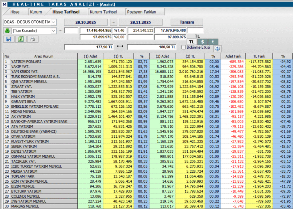Doğuş Otomotiv (DOAS) hedef fiyatları ve teknik analizi | Rota Borsa
