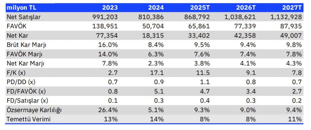Tüpraş (TUPRS) hisseleri için yeni hedef fiyat ve yükseliş potansiyeli açıklandı | Rota Borsa