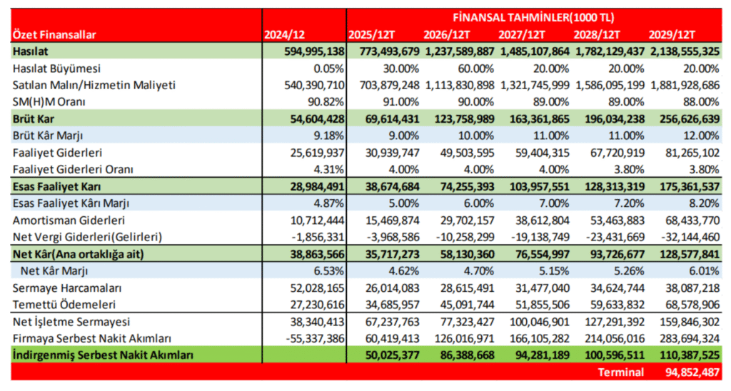Ford Otomotiv (FROTO) 2025 3. çeyrek bilanço değerlendirmesi | Rota Borsa
