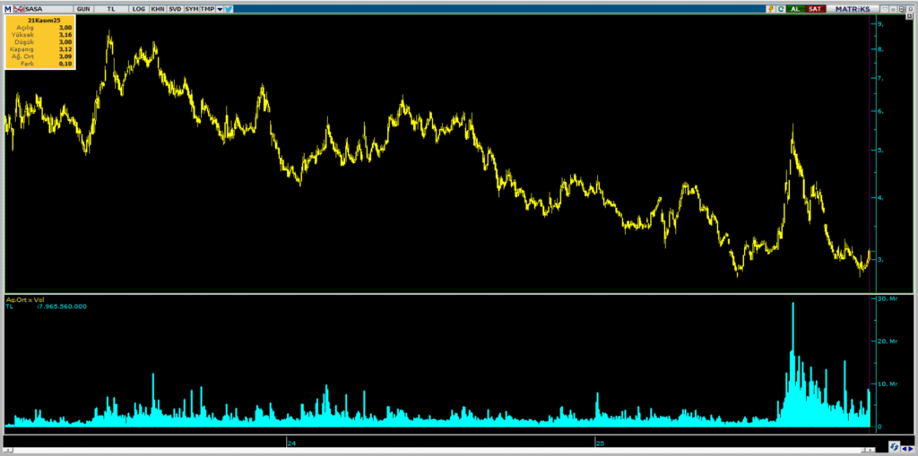 Yüzde 8,71 yükselen SASA Polyester hisselerinde BofA yüklü alım yaptı | Rota Borsa Yüzde 8,71 yükselen SASA Polyester hisselerinde BofA yüklü alım yaptı | Rota Borsa