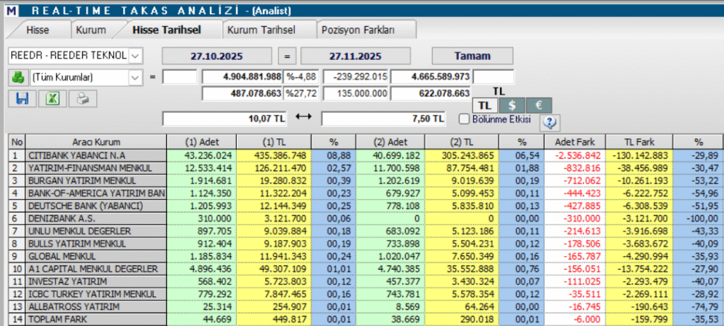 Reeder Teknoloji (REEDR) hisse teknik analizi ve yorumu | Rota Borsa Reeder Teknoloji (REEDR) hisse teknik analizi ve yorumu | Rota Borsa