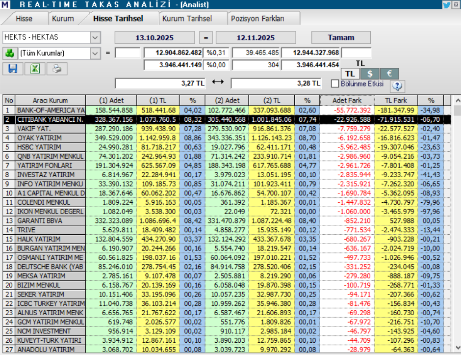 Hektaş (HEKTS) hisse hedef fiyatı ve teknik analizi | Rota Borsa