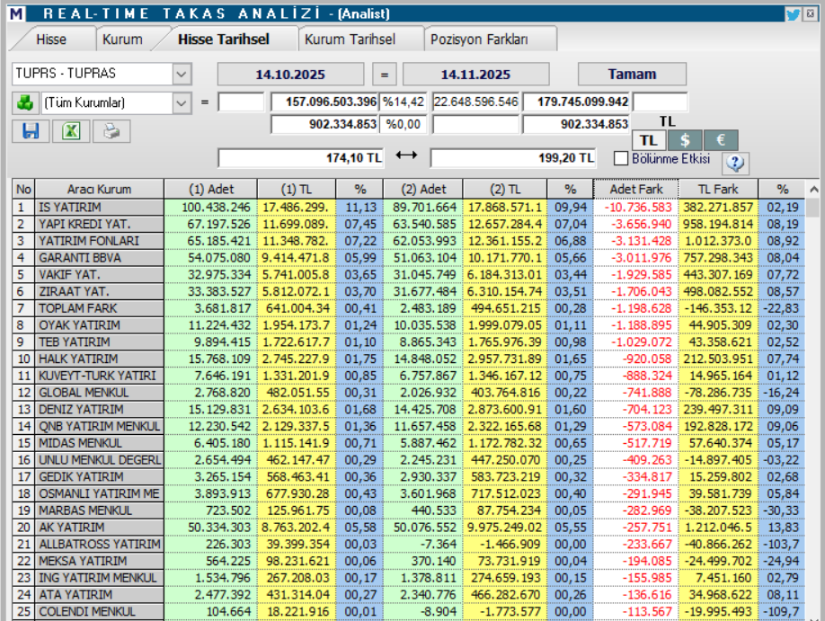 Tüpraş (TUPRS) hisseleri için 10 farklı hedef fiyat ve teknik analiz | Rota Borsa