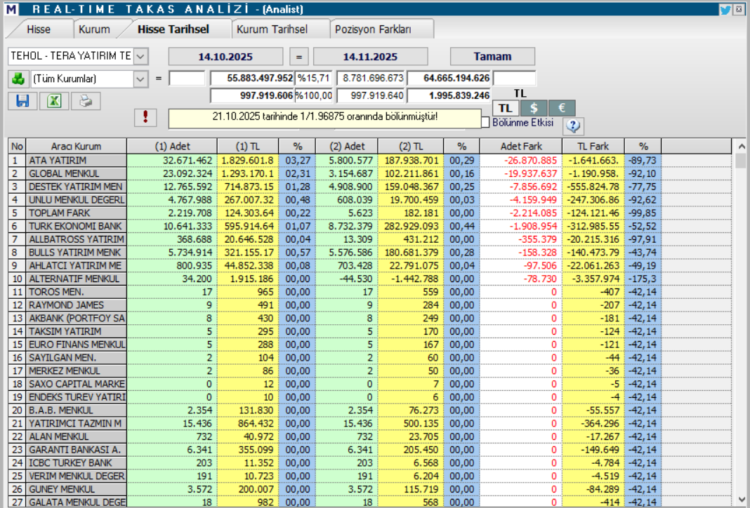 Tera Yatırım Teknoloji Holding (TEHOL) hisse yorumu ve teknik analizi | Rota Borsa