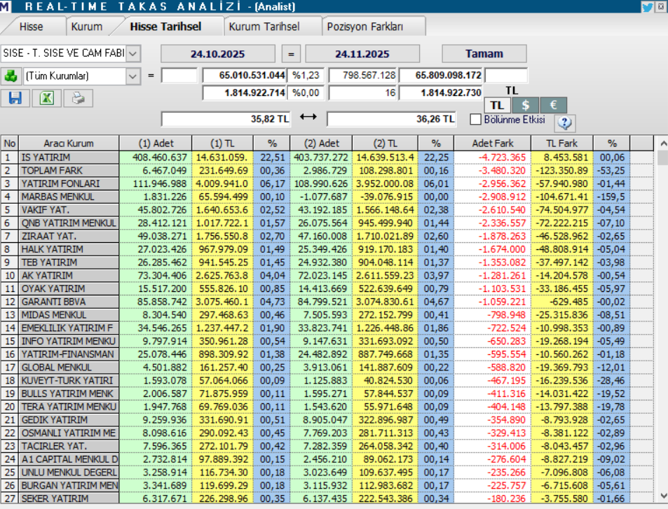 Şişecam (SISE) hedef fiyatları ve teknik analizi | Rota Borsa Şişecam (SISE) hedef fiyatları ve teknik analizi | Rota Borsa