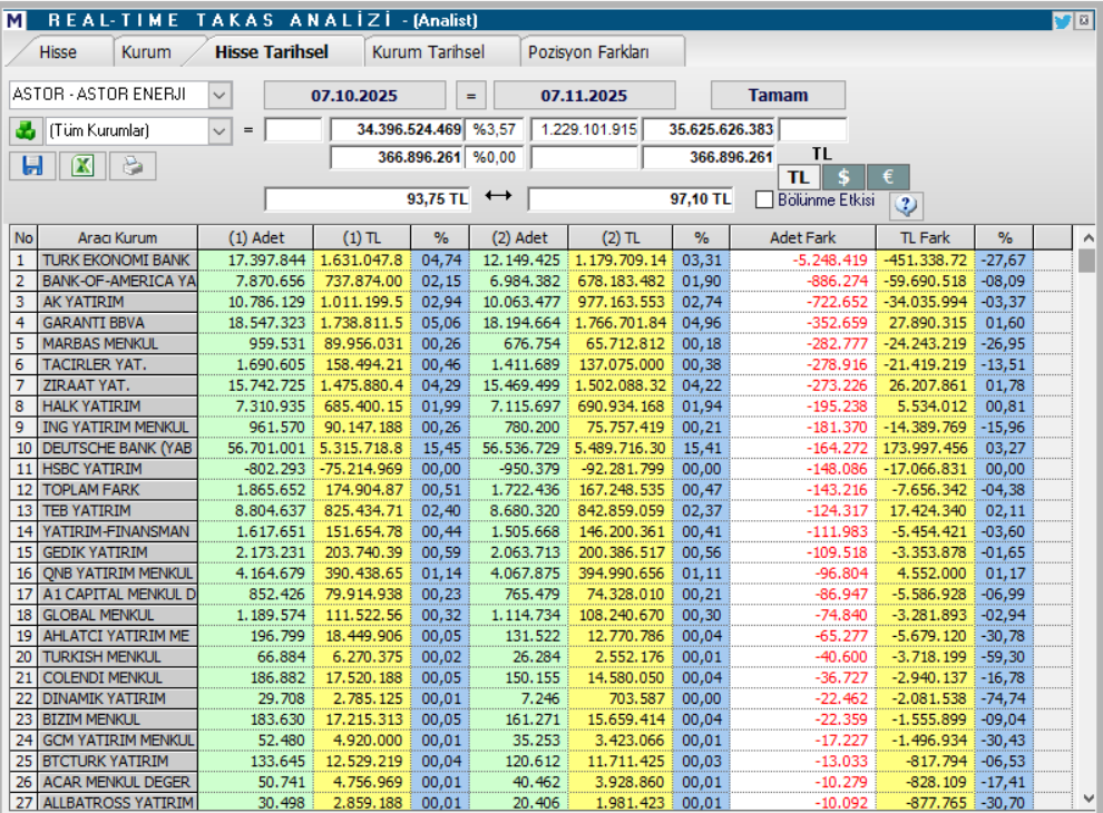 Astor Enerji (ASTOR) hisseleri için 5 farklı hedef fiyat ve teknik analiz | Rota Borsa Astor Enerji (ASTOR) hisseleri için 5 farklı hedef fiyat ve teknik analiz | Rota Borsa