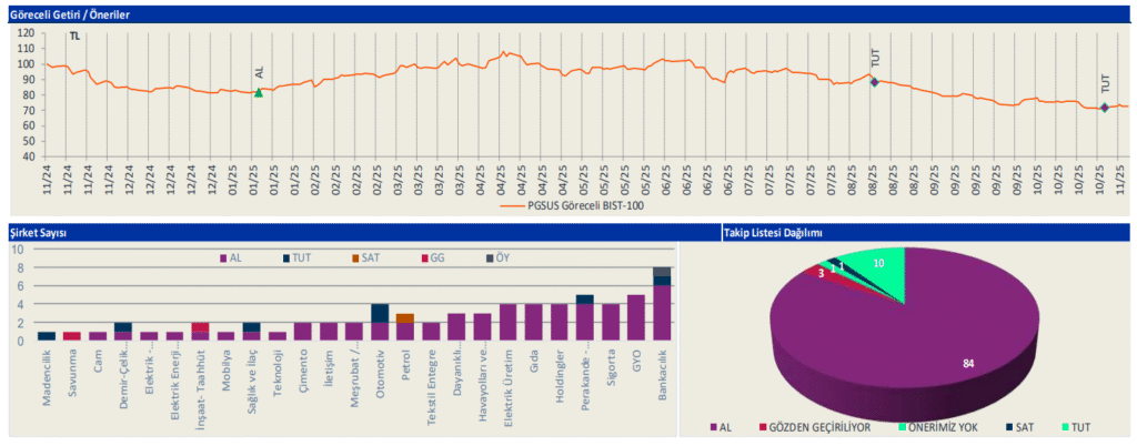 Pegasus (PGSUS) 2025 3. çeyrek bilanço yorumu | Rota Borsa