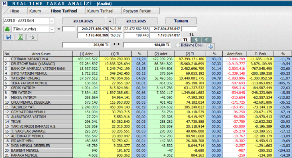 Aselsan (ASELS) hisseleri için 11 güncel hedef fiyat ve teknik analiz | Rota Borsa Aselsan (ASELS) hisseleri için 11 güncel hedef fiyat ve teknik analiz | Rota Borsa