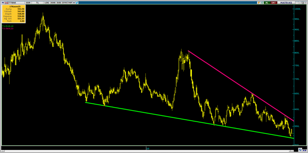 Türk Traktör (TTRAK) hisseleri için 8 hedef fiyat ve teknik analiz | Rota Borsa Türk Traktör (TTRAK) hisseleri için 8 hedef fiyat ve teknik analiz | Rota Borsa