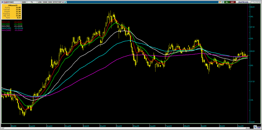 Oyak Çimento (OYAKC) hisseleri için 4 güncel hedef fiyat ve teknik analiz | Rota Borsa