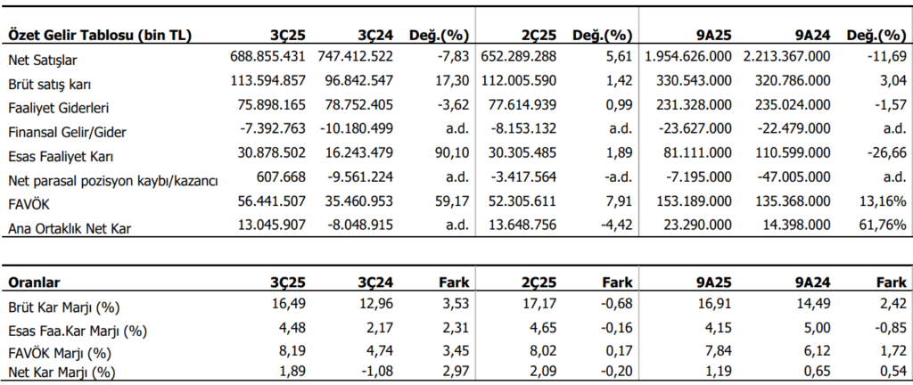 Koç Holding (KCHOL) 2025 3. çeyrek bilanço yorumu | Rota Borsa Koç Holding (KCHOL) 2025 3. çeyrek bilanço yorumu | Rota Borsa