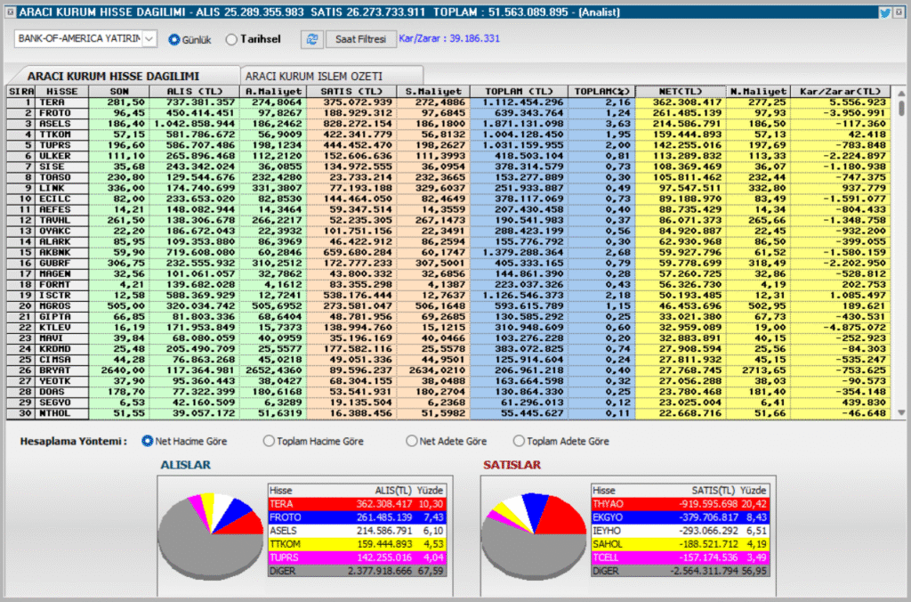 Bank of America (BofA) hangi hisseleri aldı? (14.11.2025) | Rota Borsa