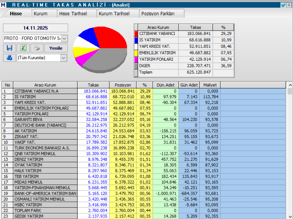 Ford Otomotiv (FROTO) hisseleri için 9 farklı hedef fiyat ve teknik analiz | Rota Borsa