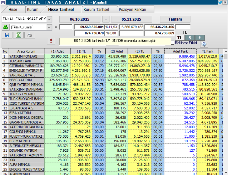 Enka İnşaat (ENKAI) hisseleri için 8 farklı hedef fiyat ve teknik analiz | Rota Borsa