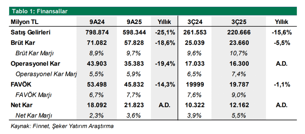 Tüpraş (TUPRS) 2025 3. çeyrek bilanço değerlendirmesi | Rota Borsa