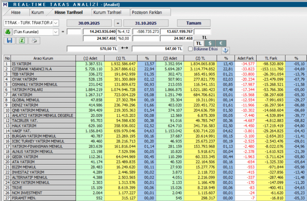 Türk Traktör (TTRAK) hisseleri için 7 hedef fiyat ve teknik analiz | Rota Borsa Türk Traktör (TTRAK) hisseleri için 7 hedef fiyat ve teknik analiz | Rota Borsa