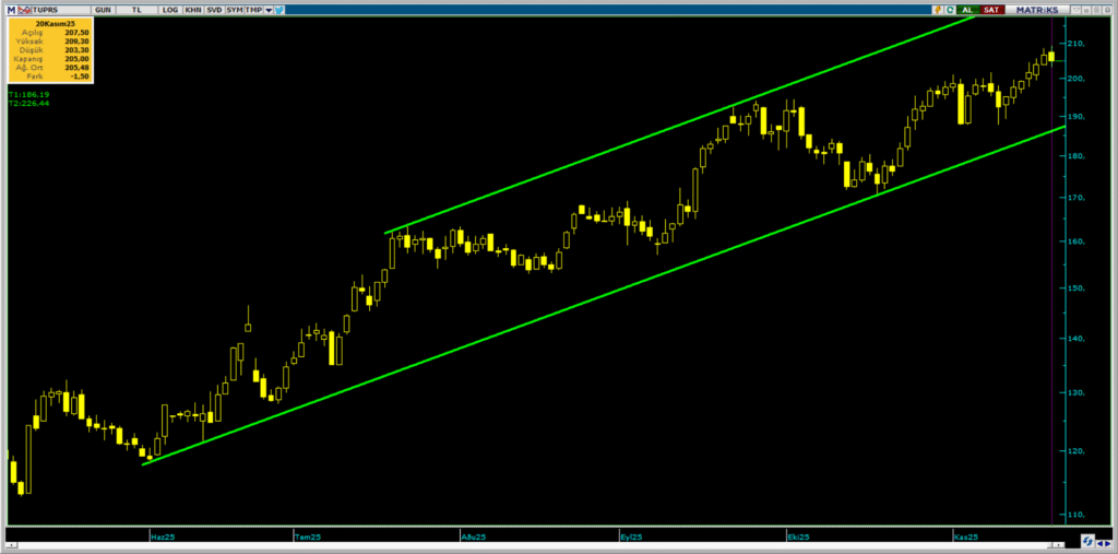 Tüpraş (TUPRS) hisse haberleri (21 Kasım 2025) | Rota Borsa Tüpraş (TUPRS) hisse haberleri (21 Kasım 2025) | Rota Borsa