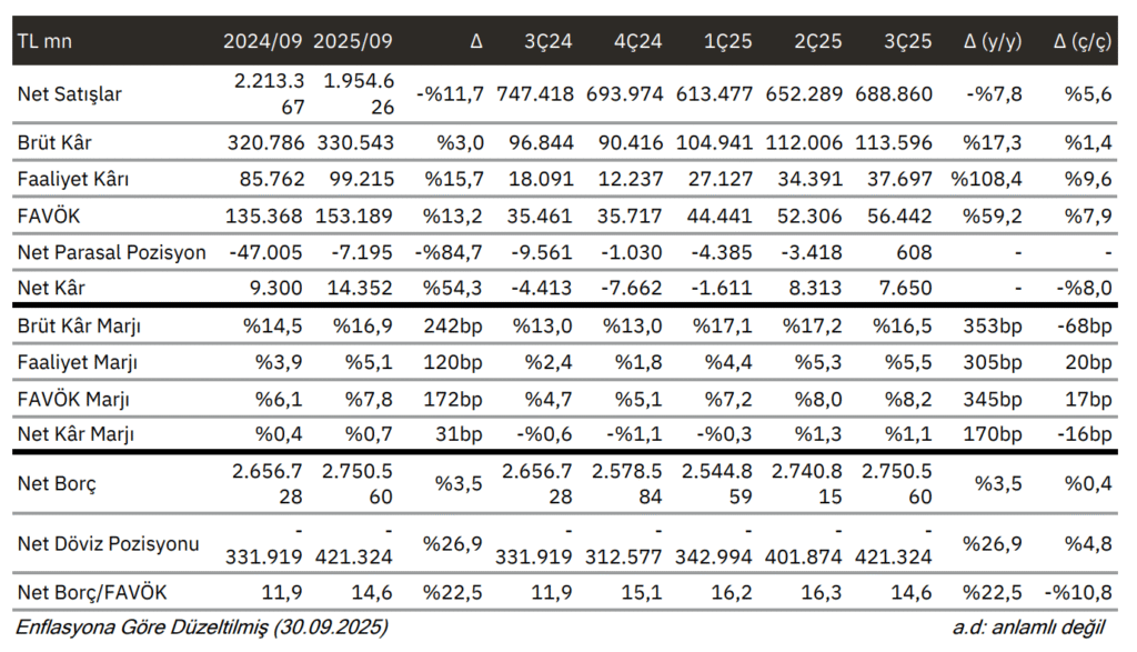 Koç Holding (KCHOL) 2025 3. çeyrek bilanço değerlendirmesi | Rota Borsa Koç Holding (KCHOL) 2025 3. çeyrek bilanço değerlendirmesi | Rota Borsa