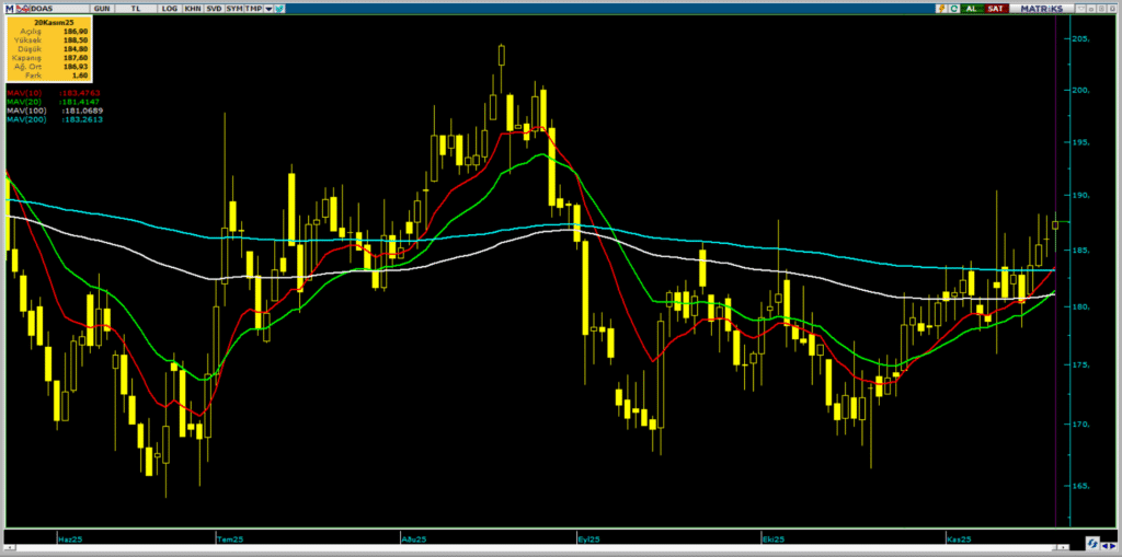 Doğuş Otomotiv (DOAS) hisse haberleri (21 Kasım 2025) | Rota Borsa Doğuş Otomotiv (DOAS) hisse haberleri (21 Kasım 2025) | Rota Borsa