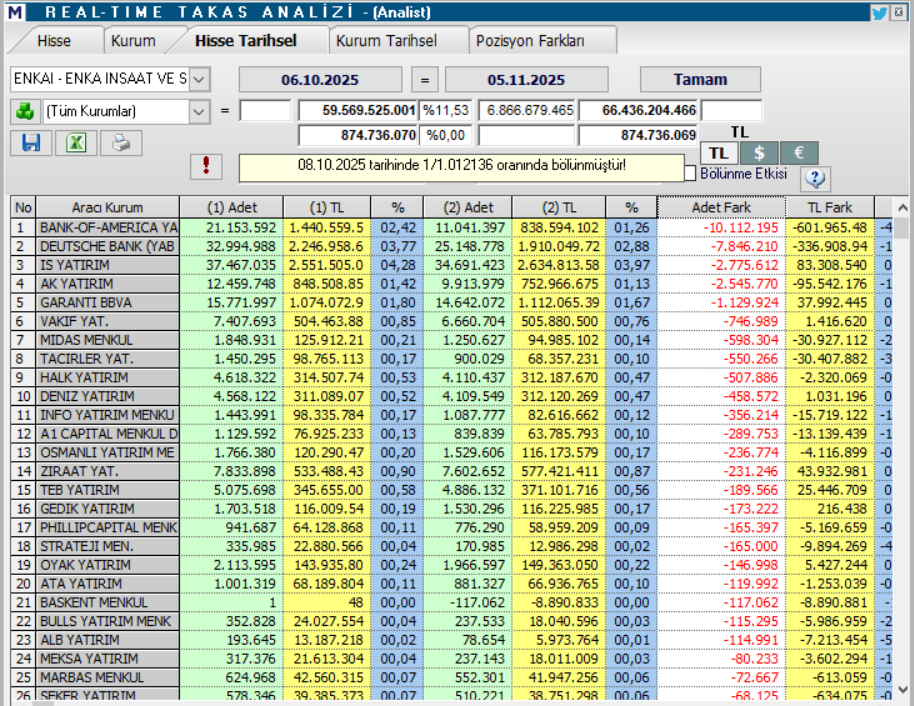 Enka İnşaat (ENKAI) hisseleri için 8 farklı hedef fiyat ve teknik analiz | Rota Borsa