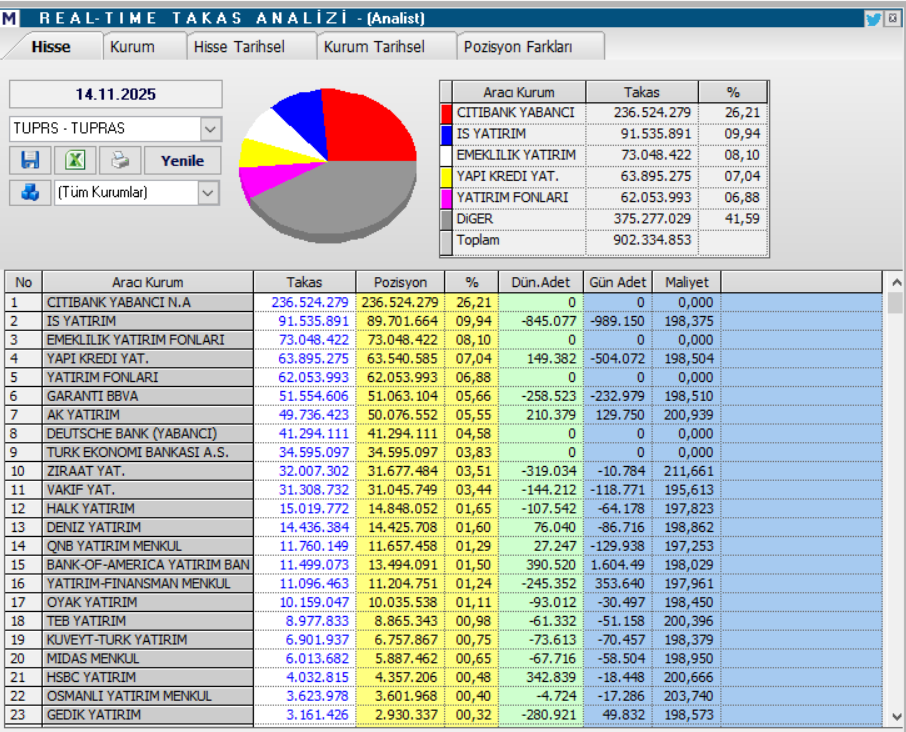 Tüpraş (TUPRS) hisseleri için 10 farklı hedef fiyat ve teknik analiz | Rota Borsa