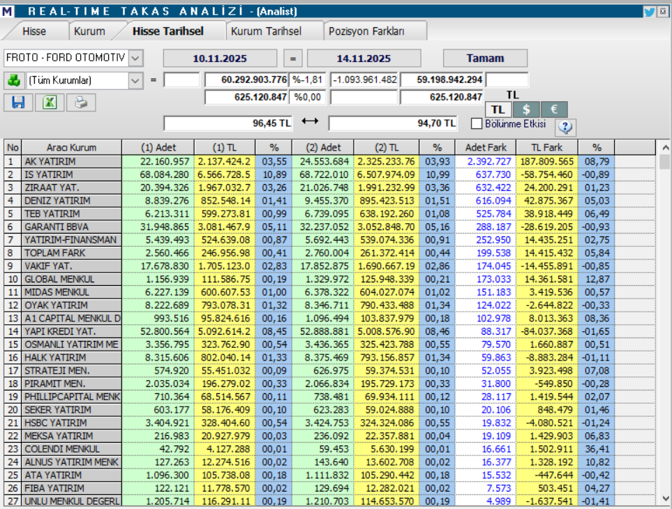 Ford Otomotiv (FROTO) hisseleri için 9 farklı hedef fiyat ve teknik analiz | Rota Borsa