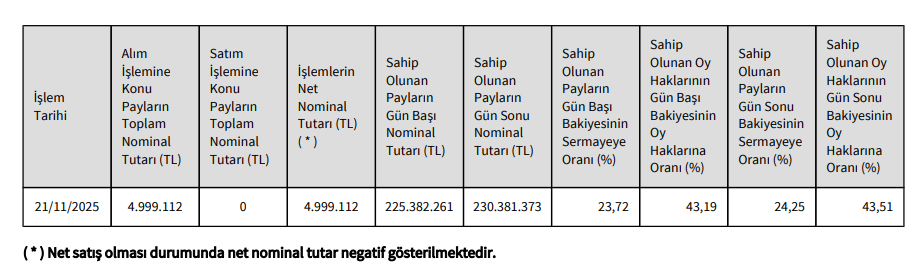 Reeder Teknoloji (REEDR) Yönetim Kurulu Başkanından hisse alış açıklaması | Rota Borsa Reeder Teknoloji (REEDR) Yönetim Kurulu Başkanından hisse alış açıklaması | Rota Borsa