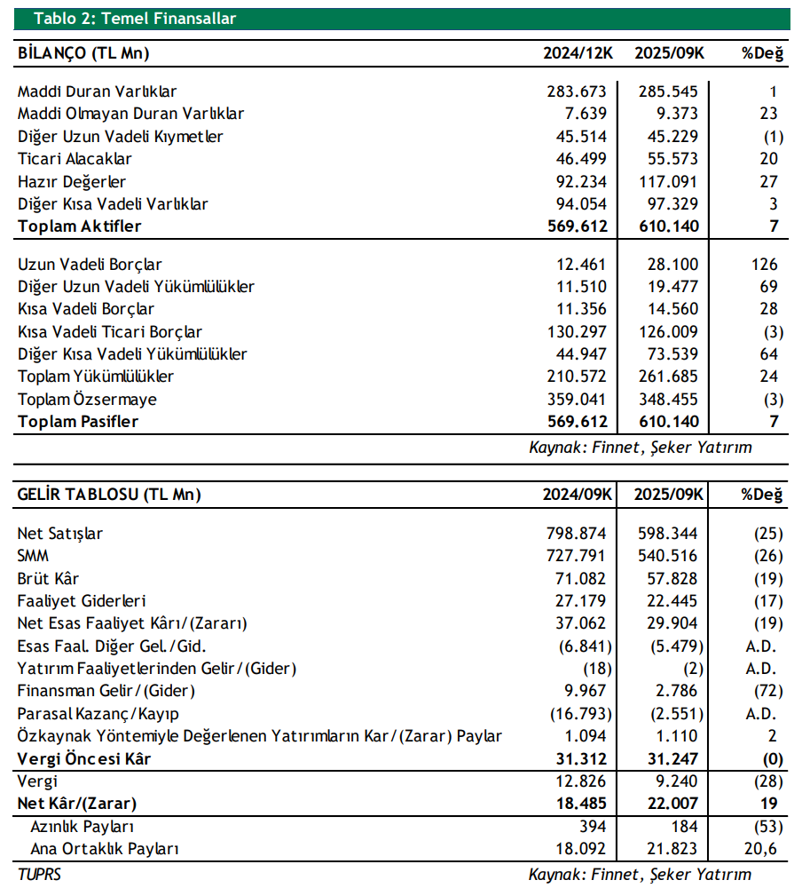 Tüpraş (TUPRS) 2025 3. çeyrek bilanço değerlendirmesi | Rota Borsa