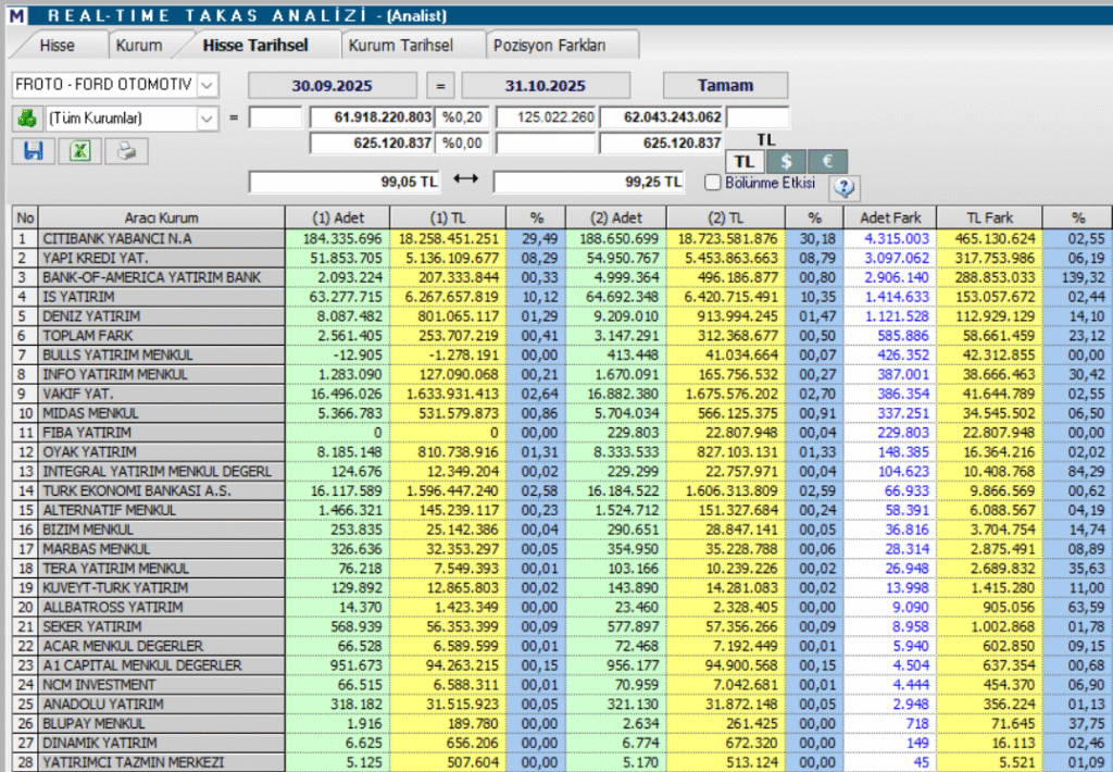 Ford Otomotiv (FROTO) hisseleri için 14 hedef fiyat ve teknik analiz | Rota Borsa