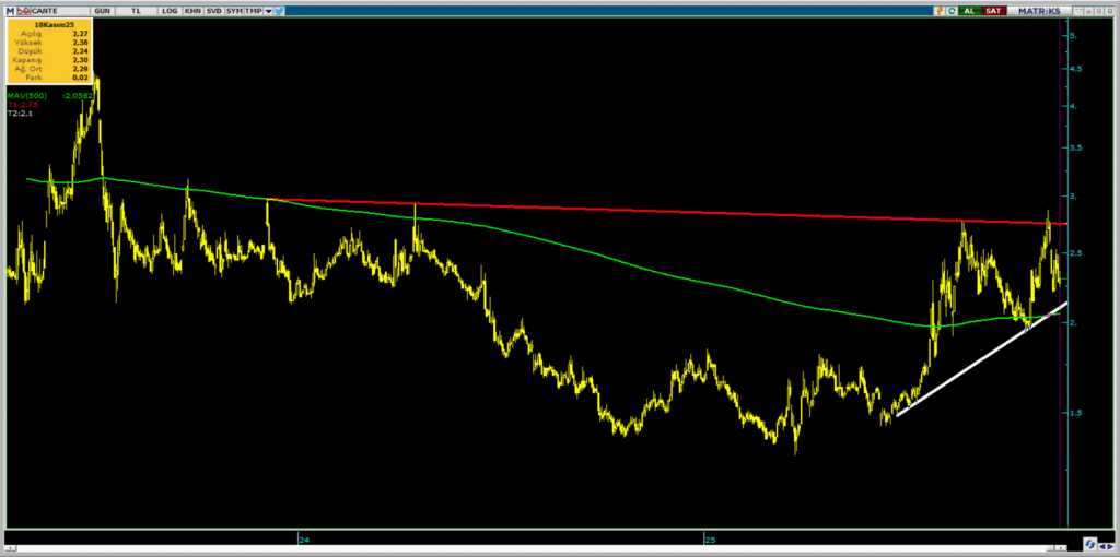 Çan2 Termik (CANTE) hisse yorumu ve teknik analizi | Rota Borsa