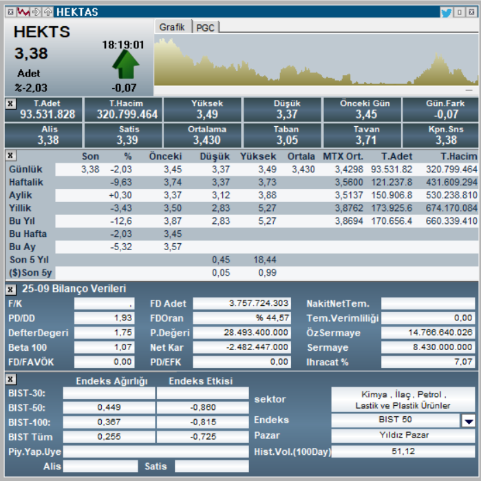 Hektaş (HEKTS) hisse son dakika haberleri | Rota Borsa Hektaş (HEKTS) hisse son dakika haberleri | Rota Borsa