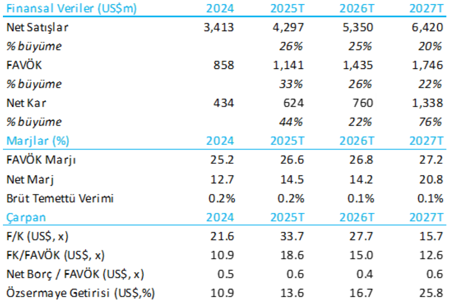 Aselsan (ASELS) 2025 3. çeyrek bilanço yorumu | Rota Borsa Aselsan (ASELS) 2025 3. çeyrek bilanço yorumu | Rota Borsa