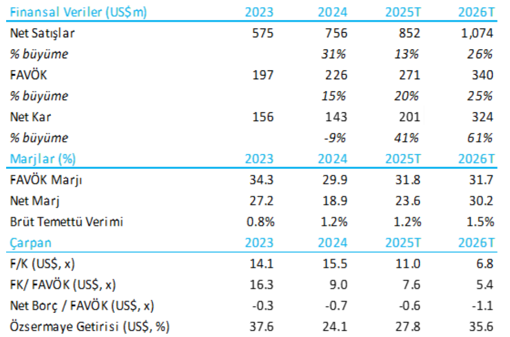Astor Enerji (ASTOR) 2025 3. çeyrek bilanço yorumu | Rota Borsa