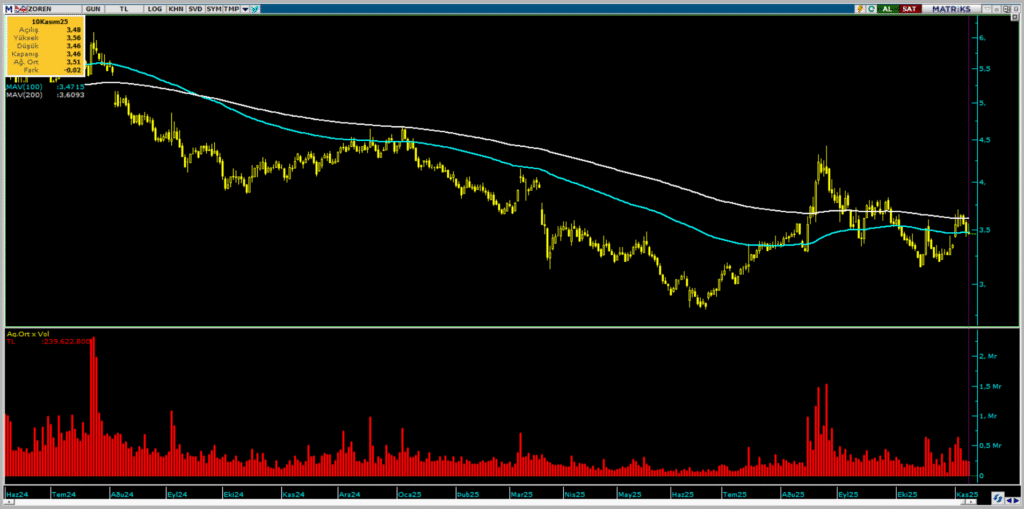 Zorlu Enerji (ZOREN) hisse son dakika haberleri | Rota Borsa Zorlu Enerji (ZOREN) hisse son dakika haberleri | Rota Borsa