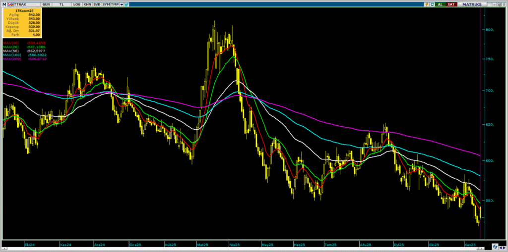 Türk Traktör (TTRAK) hisseleri için 8 hedef fiyat ve teknik analiz | Rota Borsa Türk Traktör (TTRAK) hisseleri için 8 hedef fiyat ve teknik analiz | Rota Borsa