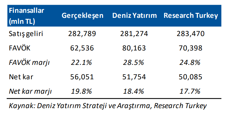 Türk Hava Yolları (THY) 2025 3. çeyrek bilanço yorumu | Rota Borsa