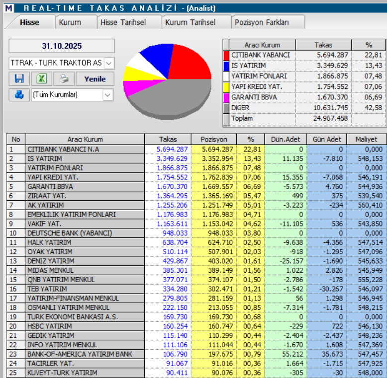 Türk Traktör (TTRAK) hisseleri için 7 hedef fiyat ve teknik analiz | Rota Borsa Türk Traktör (TTRAK) hisseleri için 7 hedef fiyat ve teknik analiz | Rota Borsa