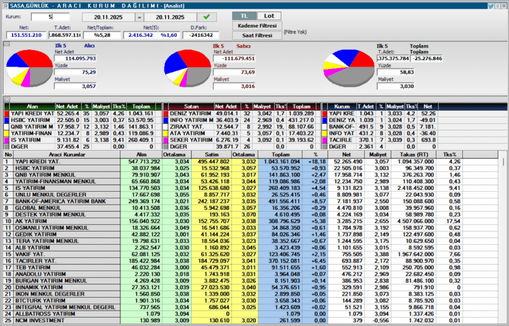 Sasa Polyester (SASA) güncel hisse haberleri | Rota Borsa