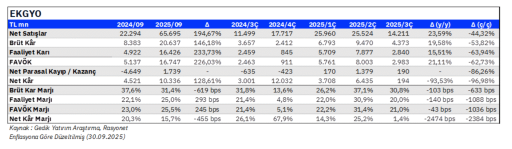 Emlak Konut GYO (EKGYO) 2025 3. çeyrek bilanço yorumu | Rota Borsa Emlak Konut GYO (EKGYO) 2025 3. çeyrek bilanço yorumu | Rota Borsa