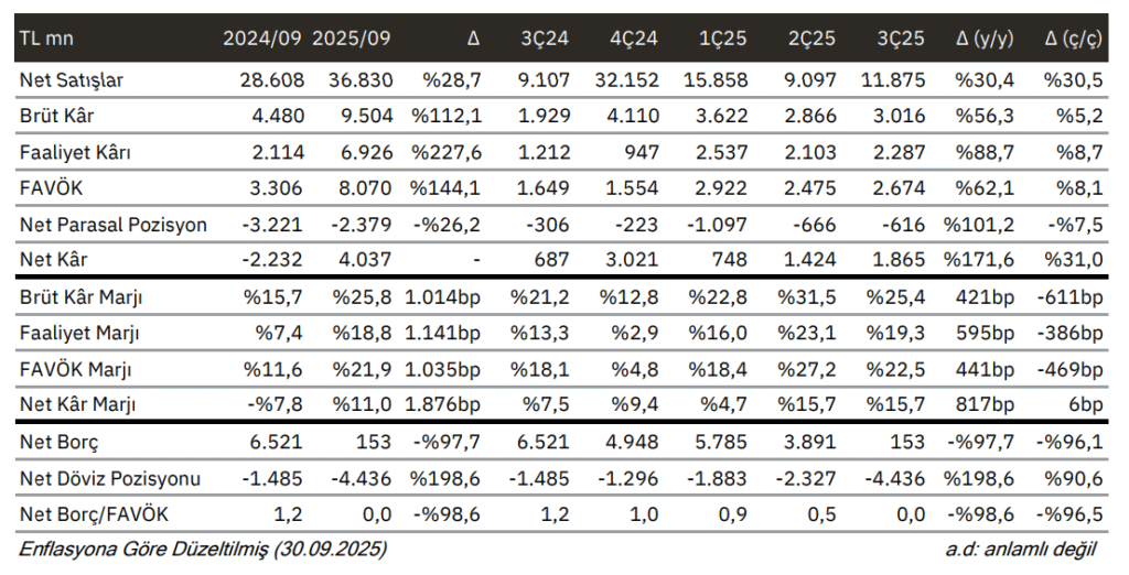 Gübretaş (GUBRF) bilanço yorumu | Rota Borsa Gübretaş (GUBRF) bilanço yorumu | Rota Borsa