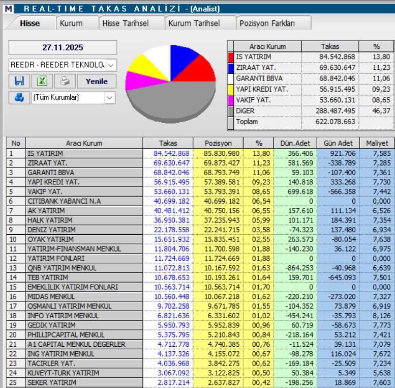 Reeder Teknoloji (REEDR) hisse teknik analizi ve yorumu | Rota Borsa Reeder Teknoloji (REEDR) hisse teknik analizi ve yorumu | Rota Borsa