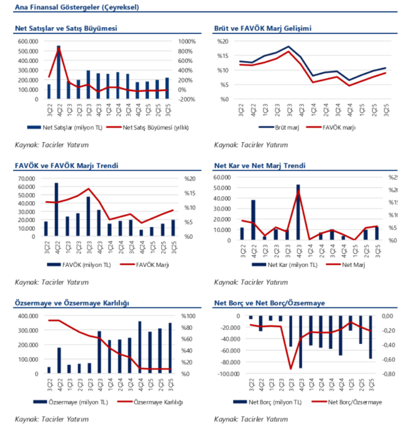 Tüpraş 3. çeyrek detay grafik