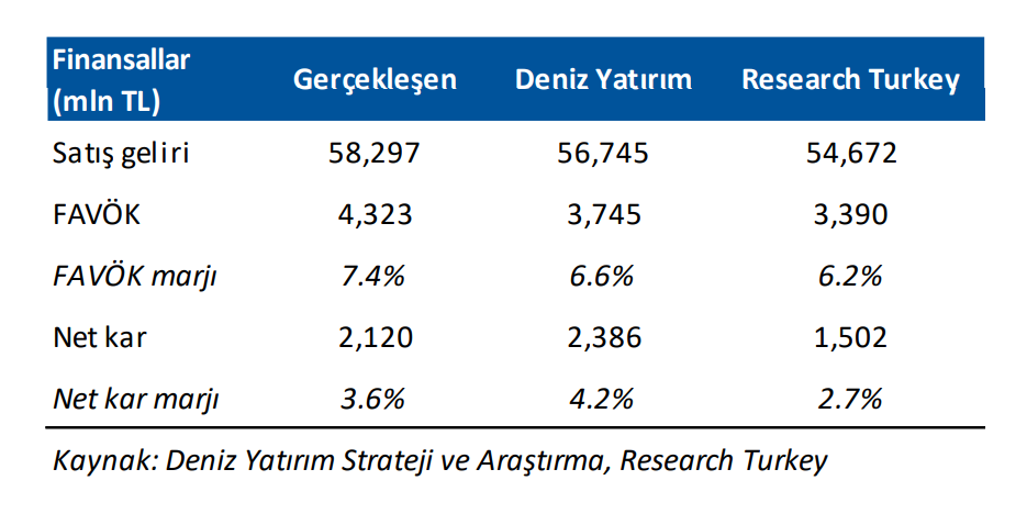 Doğuş Otomotiv (DOAS) 3Ç2025 bilanço yorumu | Rota Borsa