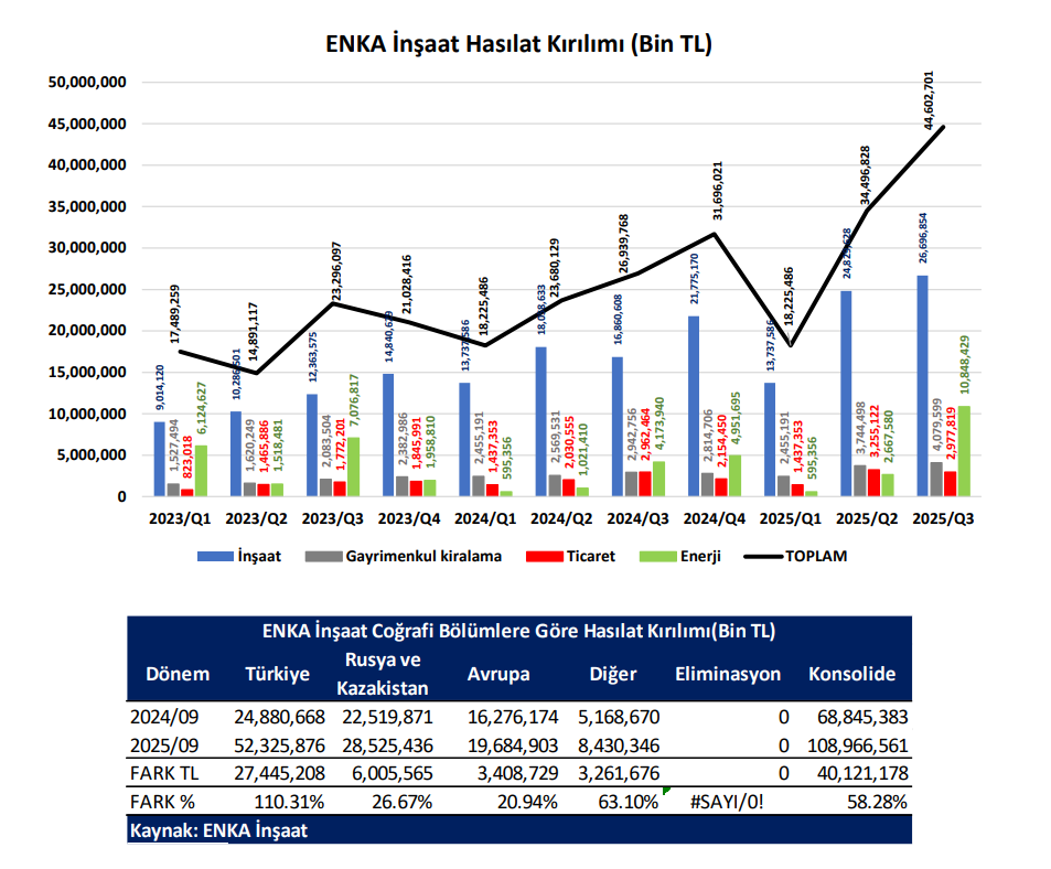 Enka İnşaat (ENKAI) hisseleri için yeni hedef fiyat açıklandı | Rota Borsa Enka İnşaat (ENKAI) hisseleri için yeni hedef fiyat açıklandı | Rota Borsa