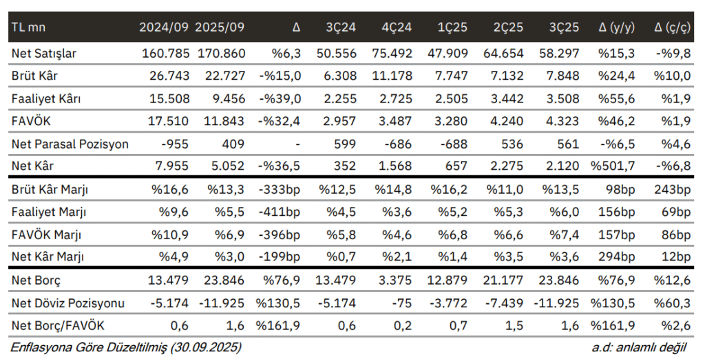 Doğuş Otomotiv (DOAS) 2025 3. çeyrek bilanço değerlendirmesi | Rota Borsa