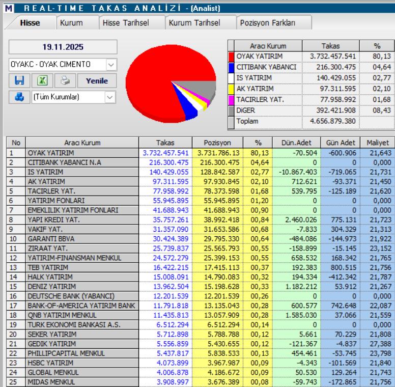 Oyak Çimento (OYAKC) hisseleri için 4 güncel hedef fiyat ve teknik analiz | Rota Borsa
