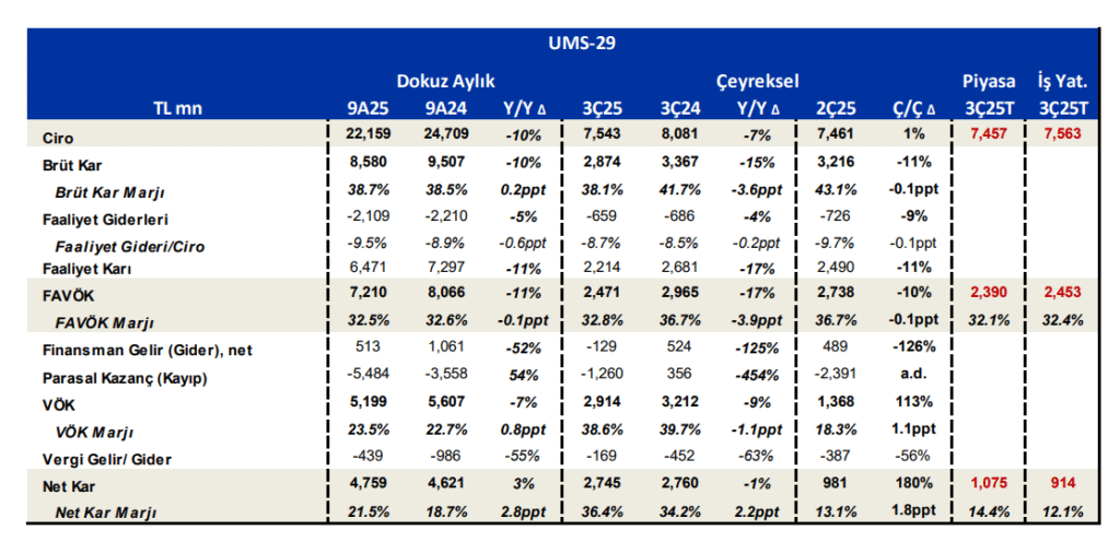 Astor Enerji (ASTOR) 2025 3. çeyrek bilanço yorumu | Rota Borsa